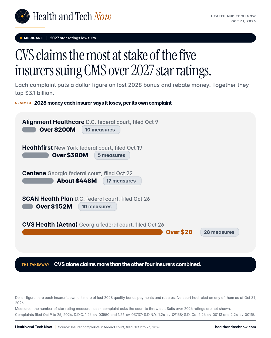 Bar chart of the five 2027 star ratings lawsuits. Alignment Healthcare, D.C. federal court, filed Oct 9, 10 measures, over $200 million. Healthfirst, New York federal court, filed Oct 19, 5 measures, over $380 million. Centene, Georgia federal court, filed Oct 22, 17 measures, about $448 million. SCAN Health Plan, D.C. federal court, filed Oct 26, 10 measures, over $152 million. CVS Health (Aetna), Georgia federal court, filed Oct 26, 28 measures, over $2 billion.