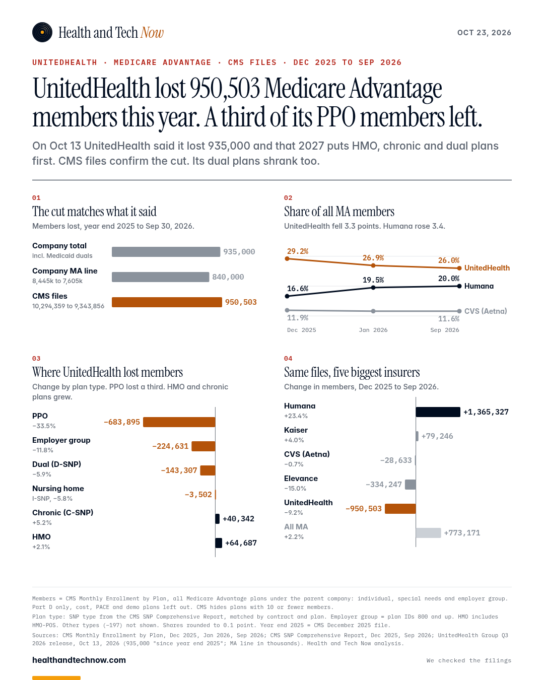 Chart card: UnitedHealth Medicare Advantage members, CMS files, December 2025 to September 2026