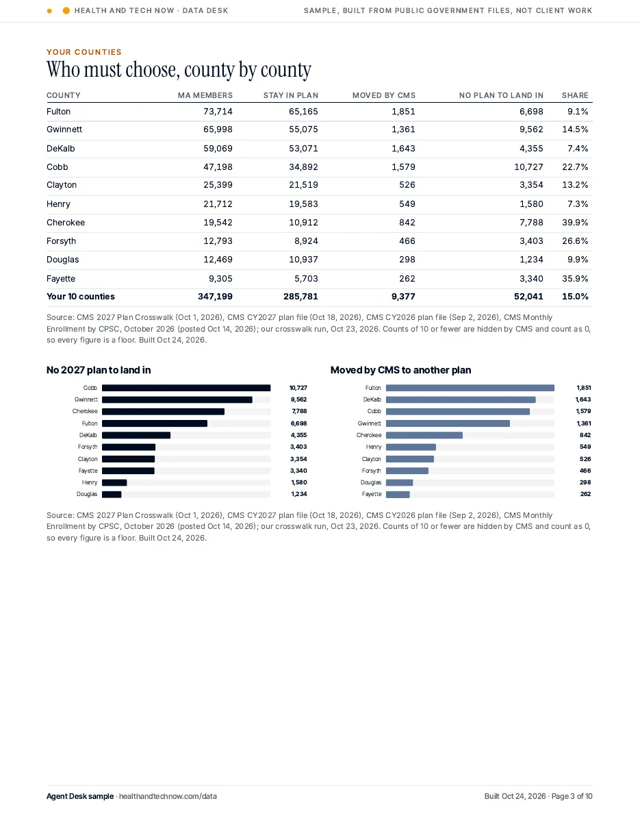 Table and bars of members who must choose a 2027 plan in each of the 10 counties