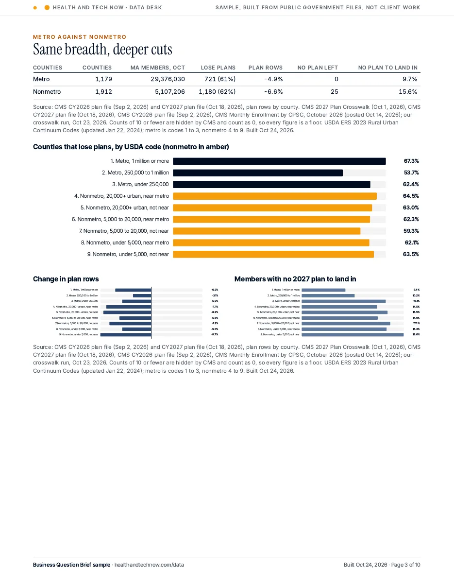 Metro against nonmetro counties: table and bars by USDA rural urban code