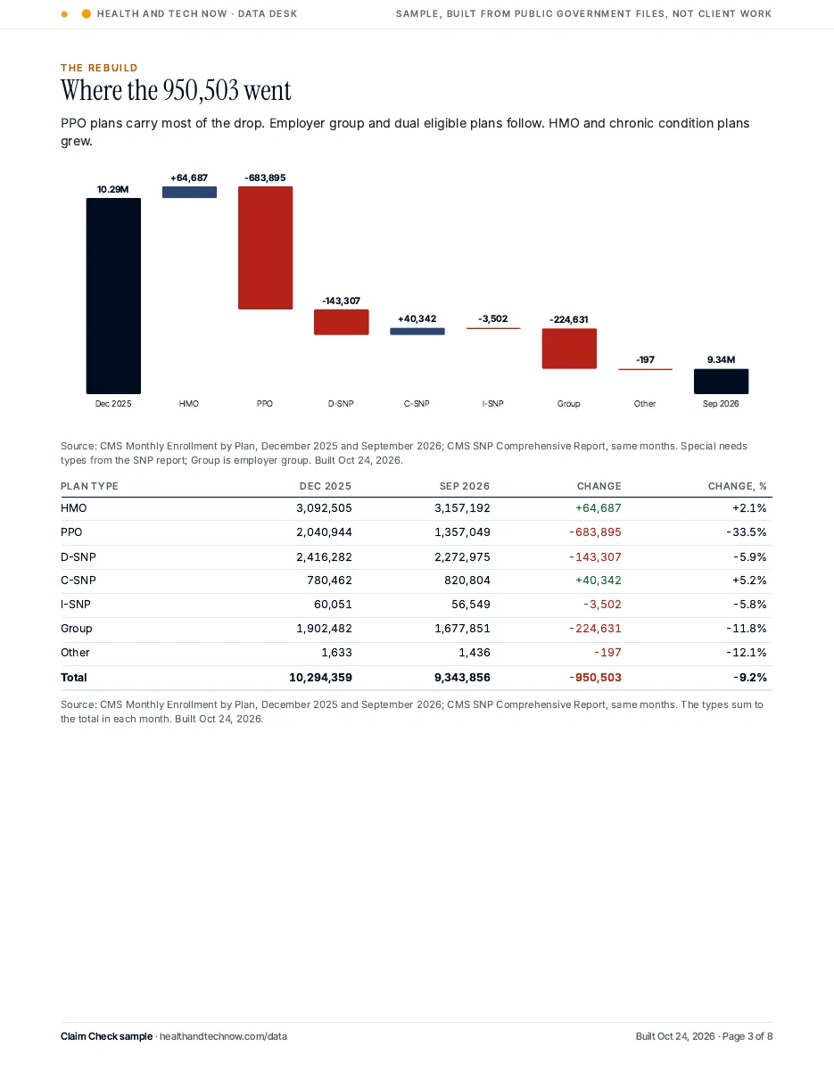 Waterfall of UnitedHealth members by plan type, December 2025 to September 2026