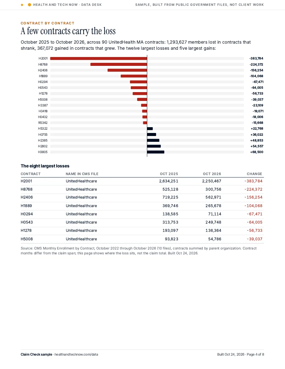 UnitedHealth contracts with the largest member changes