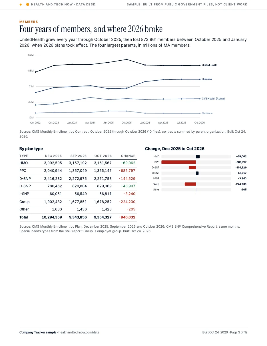 Four year member trend for the four largest parents and UnitedHealth members by plan type