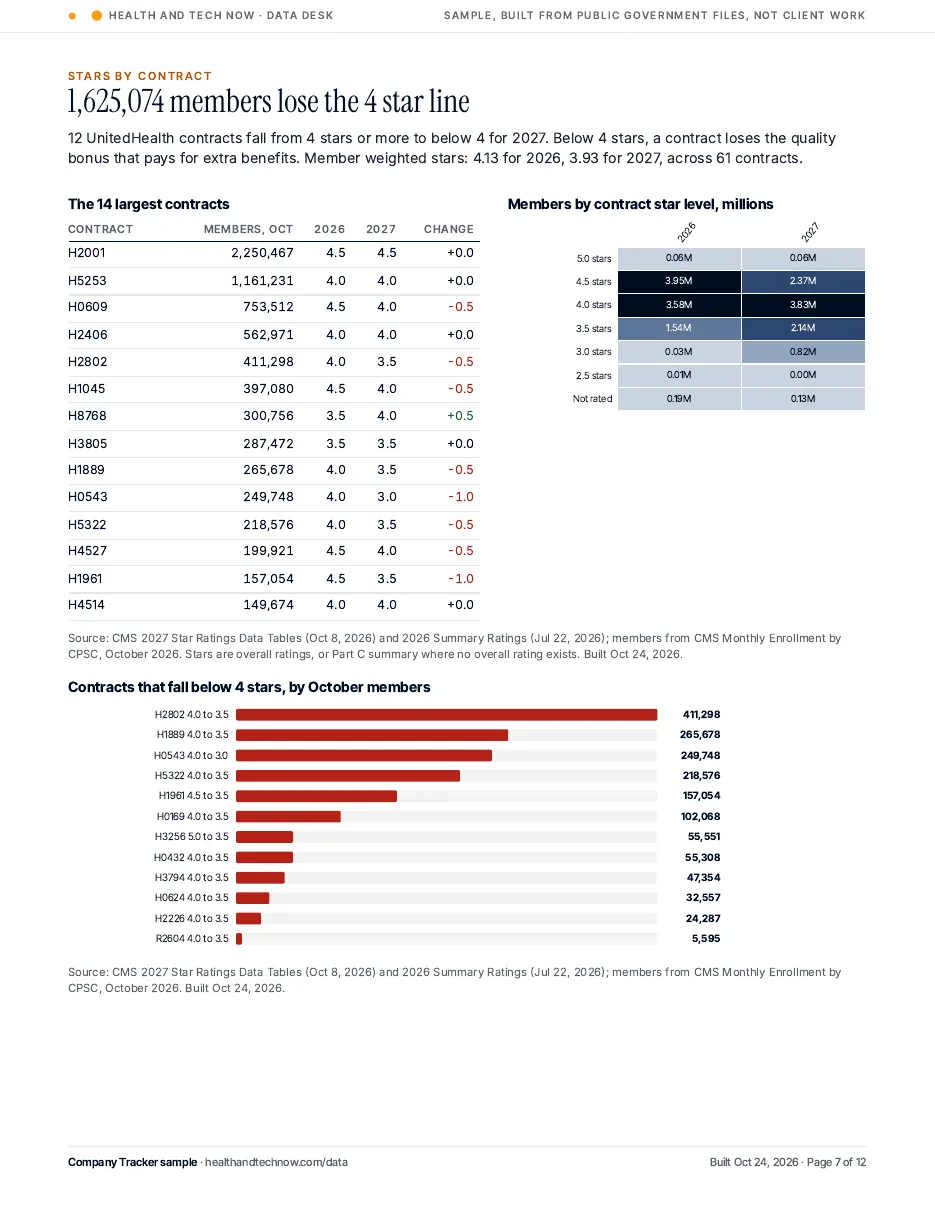 UnitedHealth contracts by star rating, 2026 against 2027