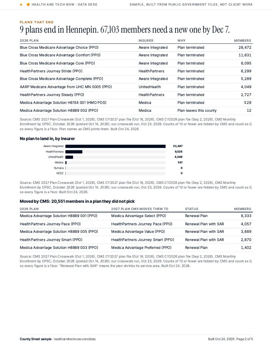 Plans that end in Hennepin, members by insurer, and plans CMS moves