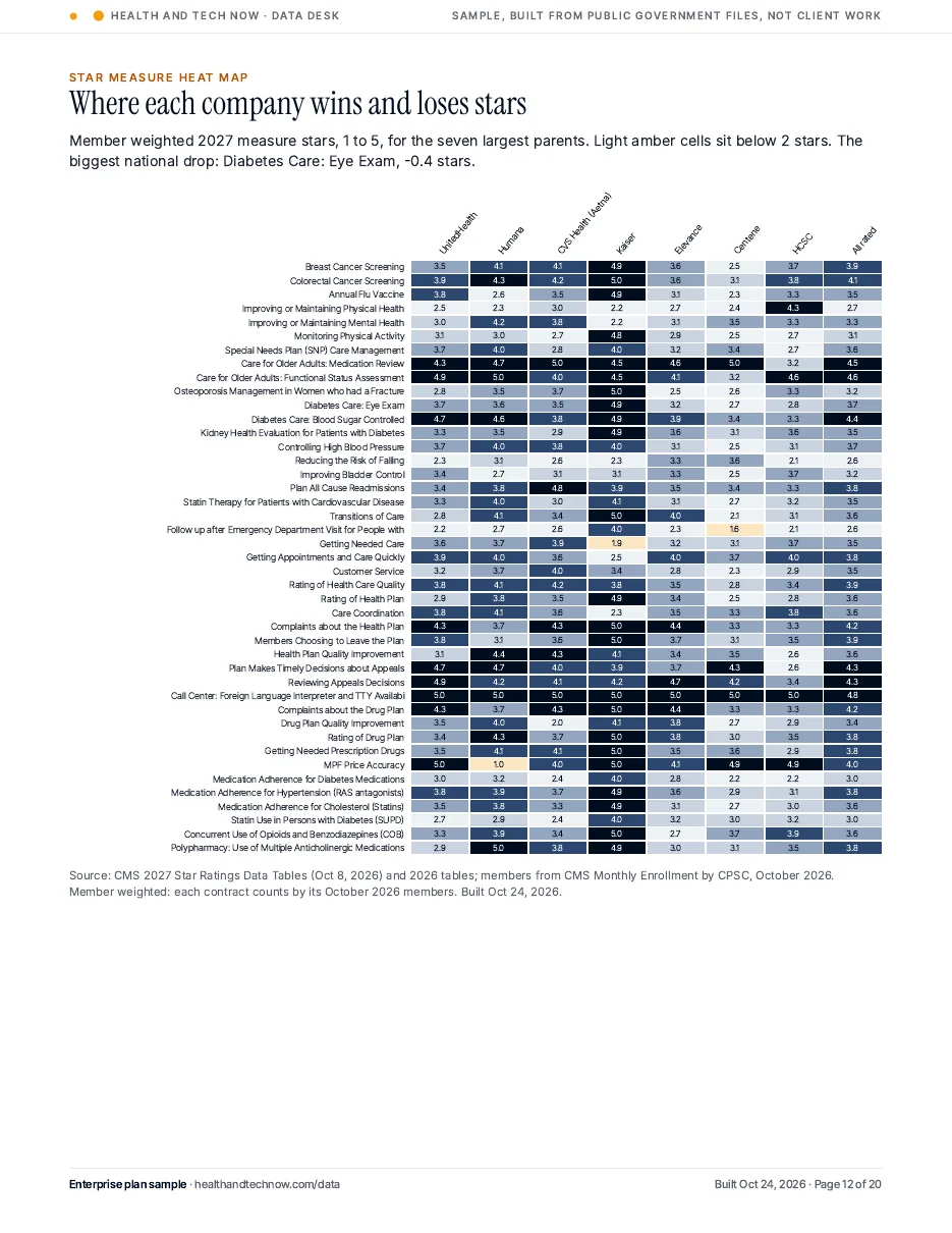 Heat map of 43 star measures by parent organization, member weighted 2027 stars