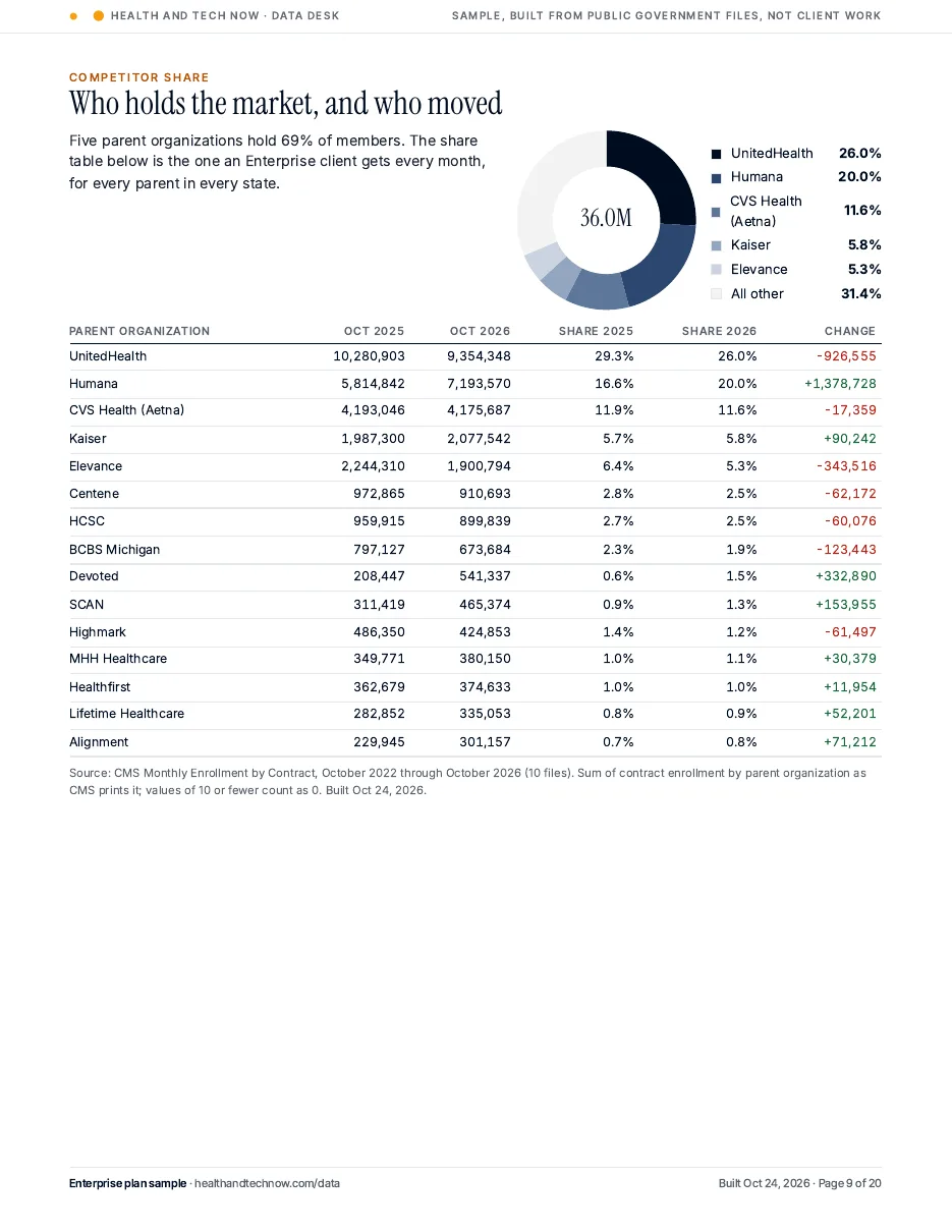 Competitor share table for the largest parent organizations, October 2025 and October 2026, with a share donut