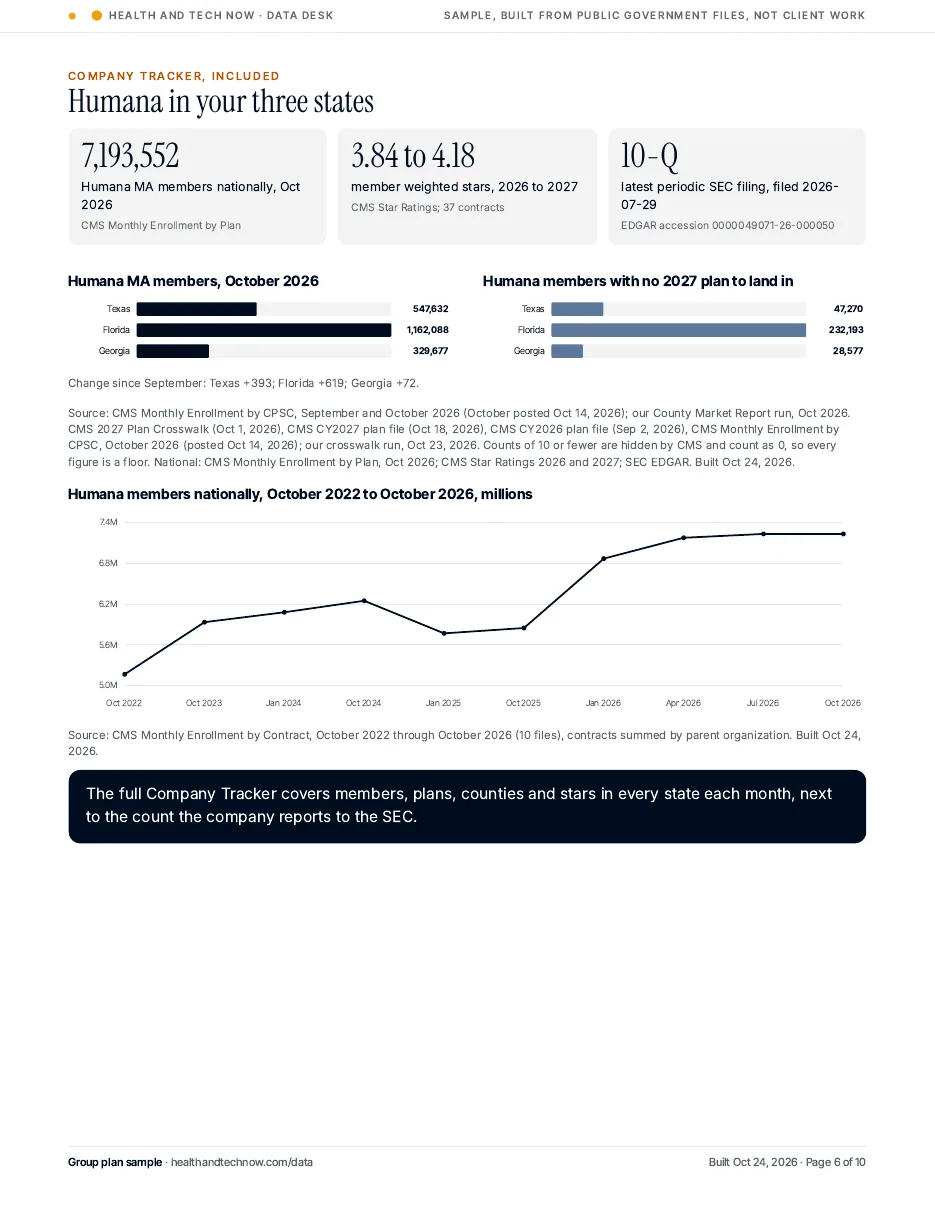 Company Tracker page for Humana in the three states with a five year trend line