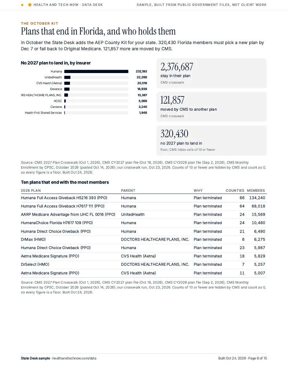 Florida plans that end for 2027, by insurer, with the ten largest plans